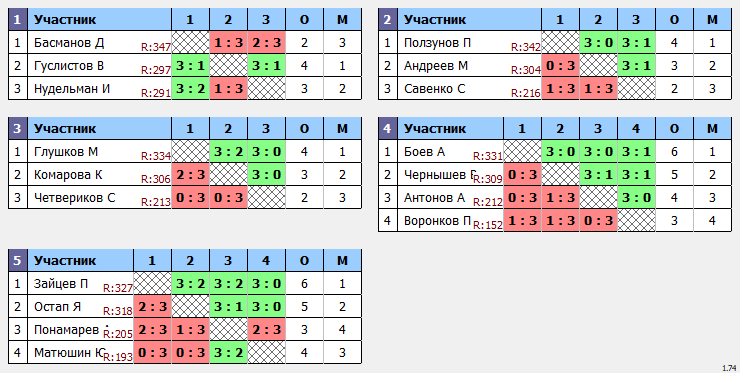 результаты турнира Макс-353 в ТТL-Савеловская 